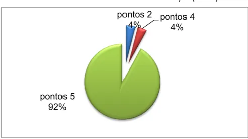 Gráfico 11: Resultados relativos ao item C1b) – (carro) ca – rro2 pontos 4% 4 pontos 20% 5 pontos 76%  pontos 2  4%  pontos 4  4%  pontos 5  92% 