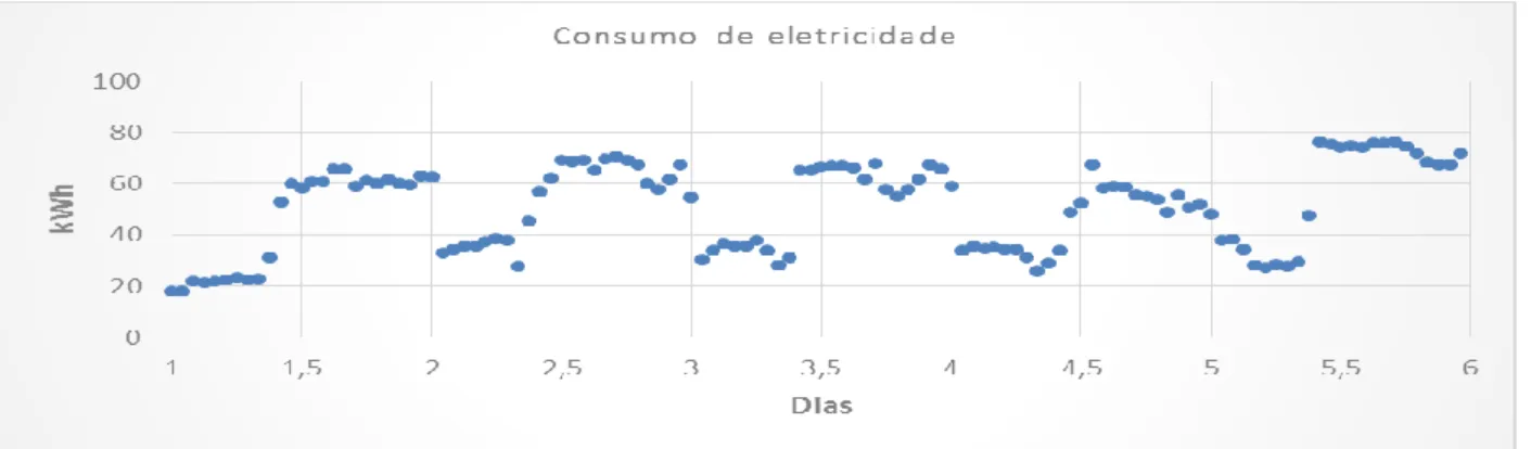 Figura 4.1 – Consumo de eletricidade durante a semana (linha 32)  Tabela 4.11 – Consumo de eletricidade da linha 32 