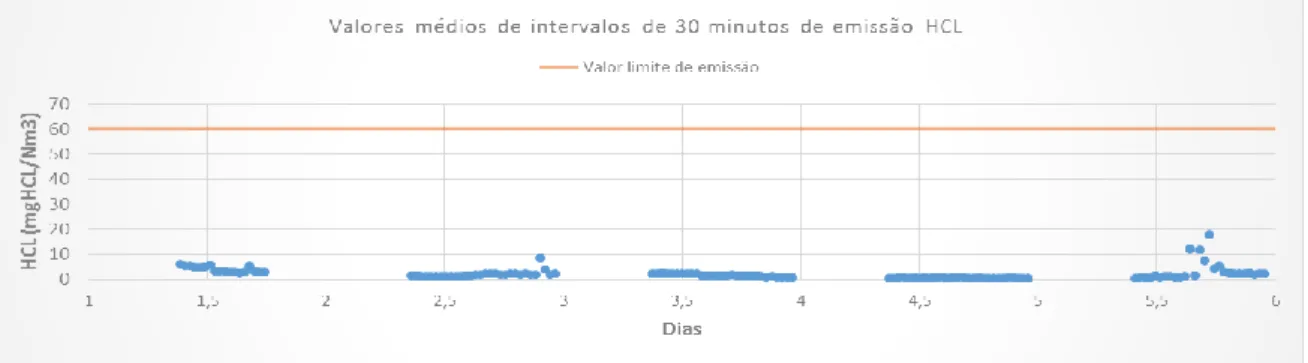 Figura 4.14 – Emissão de HCl (médias de 30 minutos) 