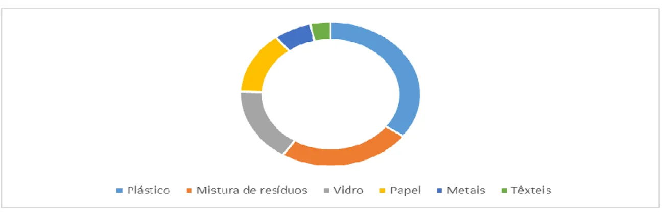 Figura 3.2 - Composição (%) dos resíduos hospitalares (Fraiwan et al., 2013) 