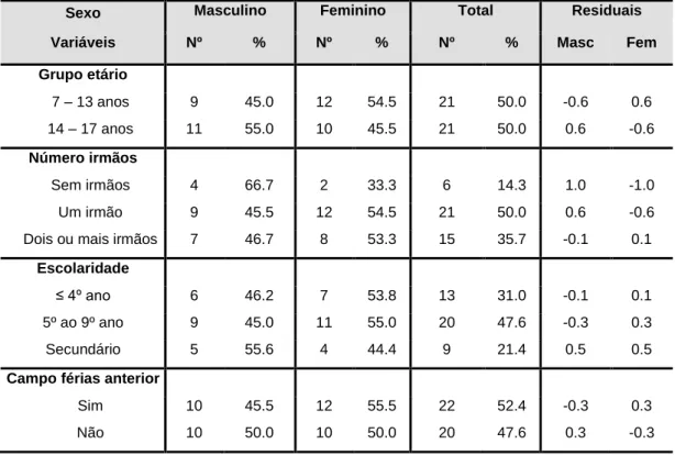 Tabela 2 - Caracterização sociodemográfica da amostra em função do sexo 