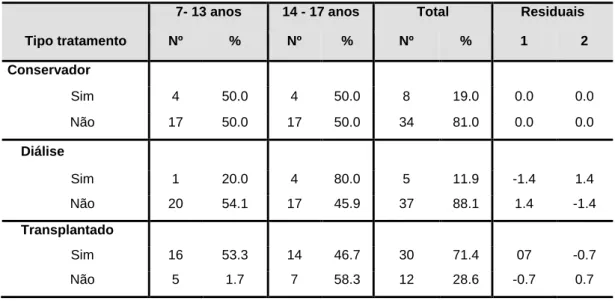 Tabela 5 - Caracterização clínica da amostra em função do grupo etário 