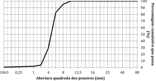 Figura 4.20: Curva granulométrica do granulado de caroço de espiga de milho tratado 