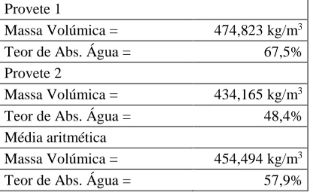 Tabela 4.2: Massa volúmica e teor de absorção de água do granulado tratado após 24 horas  Provete 1 