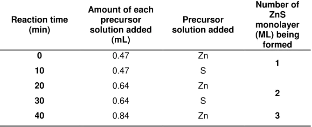 Table 1 | Amount of each precursor solution added for the ZnS shell growth procedure  around the CdSe cores