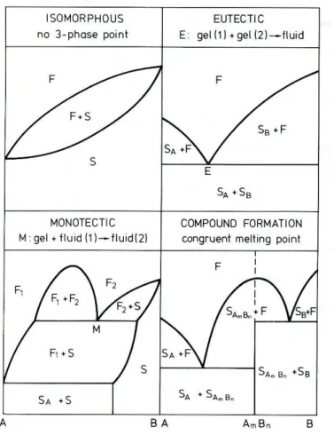 Figure 1.11. -  Main types of phase diagrams. F  –  Fluid; S  –  Solid; E  –  Eutectic point; M  – monotectic point