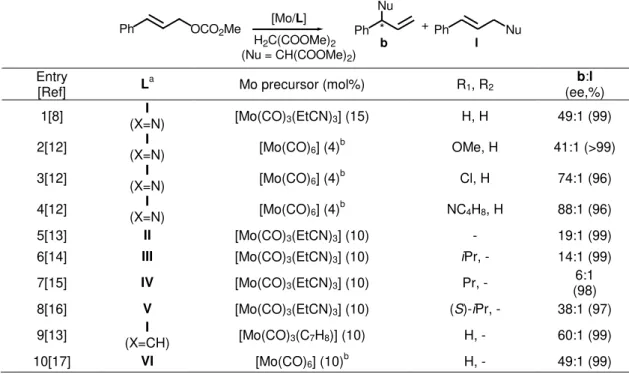 Table 1.1. Mo-catalyzed allylic alkylation of cinnamyl carbonate using dimethylmalonate as nucleophile