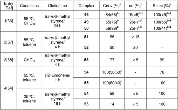 Table 1.7. Cyclopentadienyl molybdenum complexes applied in olefin epoxidations using TBHP as  oxidant.