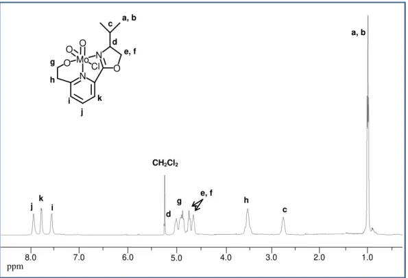Figure 3.3.  1 H NMR (400 MHz, CD 2 Cl 2 , 298 K) spectrum of complex 1.