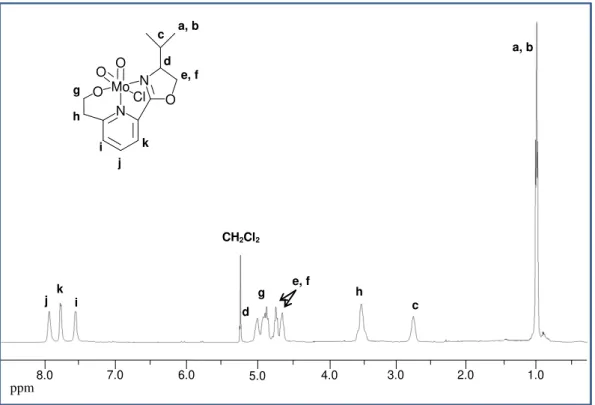 Figure 3.3.  1 H NMR (400 MHz, CD 2 Cl 2 , 298 K) spectrum of complex 1.
