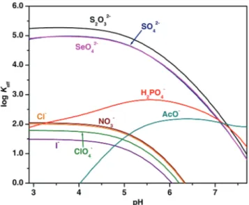 Figure 2.2 Plots of the effective association constant K eff  (in log units) versus pH for the  supramolecular species formed between protonated xyl and the anions studied