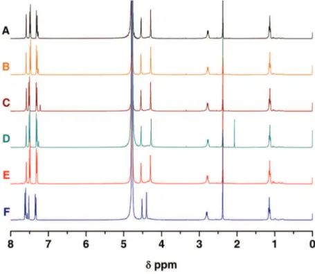 Figure 2.5  1 H NMR spectra of solutions of the H 6 xyl(TsO) 6  receptor (A) and of the  receptor with each anionic substrate in equimolar amounts, Cl –  (B), NO 3