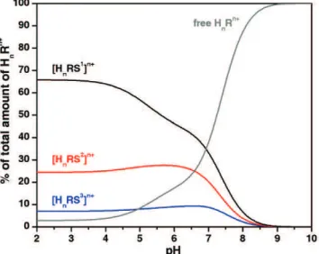 Figure 1.1 Distribution diagram of the overall amount of supramolecular species formed  between a receptor of general formula H n R n+  and substrates 1 (S 1 ), 2 (S 2 ) and 3 (S 3 ), with  H n R n+ , S 1 , S 2  and S 3  in equimolar amounts at a given sol