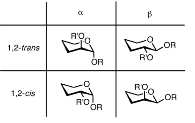 Table 1. Stereochemistry of the anomeric bond. 