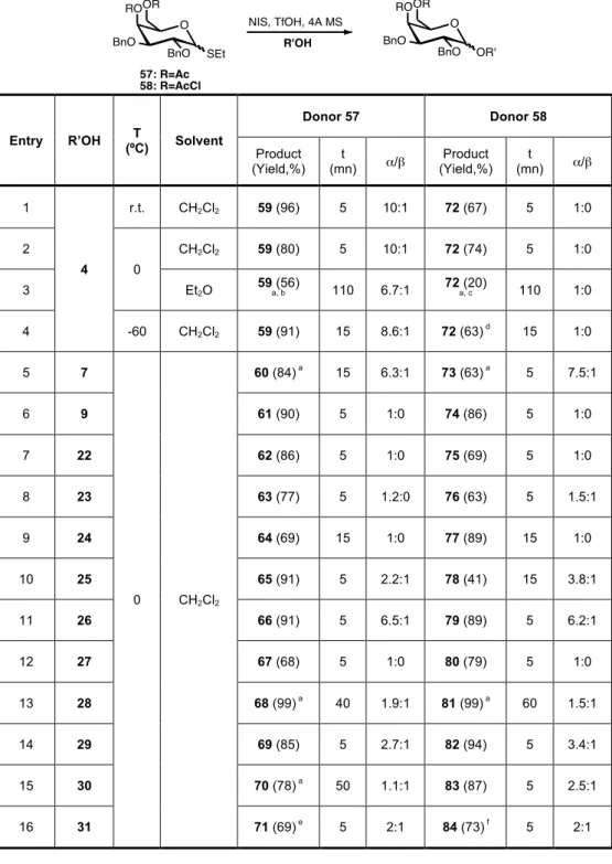 Table 4. Effect of solvent and temperature on the stereoselectivity of the glycosylation  of donor 57 and 58