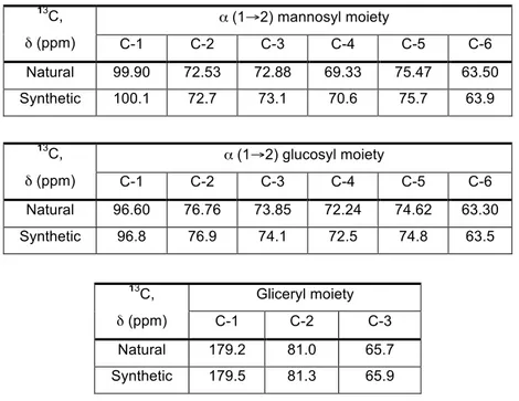 Table 7. Comparison of  13 C NMR chemical shifts for the synthetic potassium salt of  MGG 101 with data from the natural product 1 