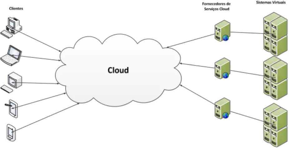 Figura 5 - Ilustração de Cloud Computing (adaptado de (Accessus, 2011)) 