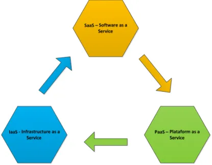 Figura 7 - Os modelos de Serviço do Cloud Computing (adaptado de (MSP University, Inc.,  2010)) 