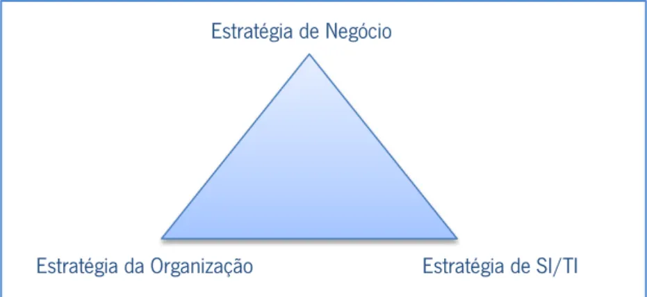 Figura 1.2 - Triângulo da Estratégia de SI/TI