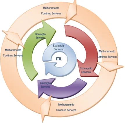 Figura 3.6 - Ciclo de vida dos Serviços ITIL 