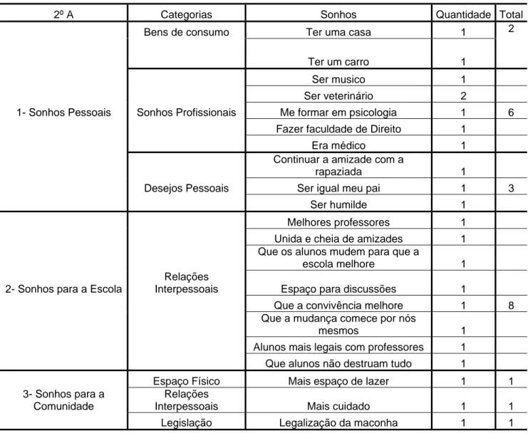 Tabela 4 – Resultados 2ºA Ensino Médio 