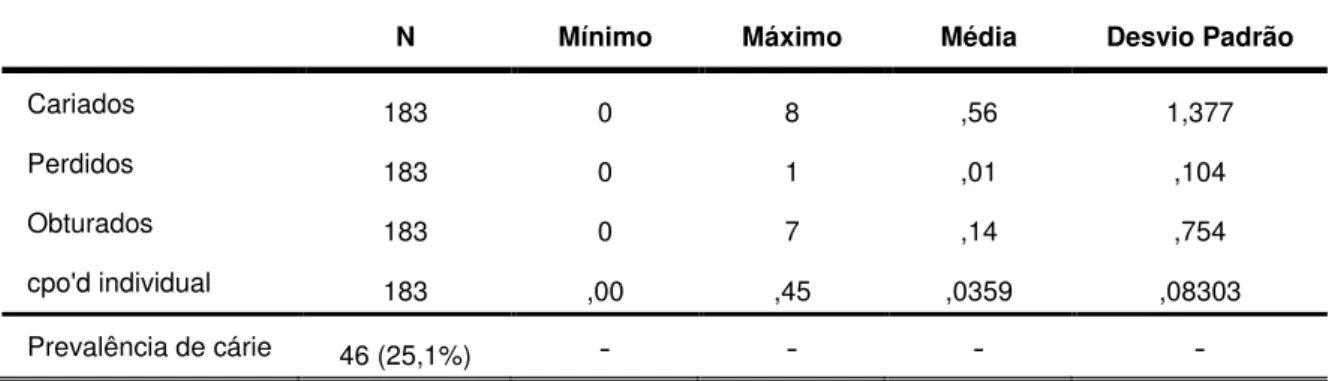 Tabela 6. Prevalência de cárie dentária, cpo’d e seus componentes nas crianças dos 3 aos 5  anos 