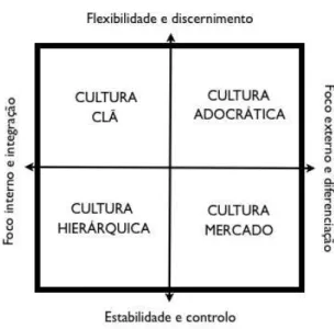 Gráfico 3: Competing Value Framework 