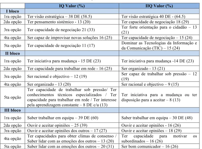 Tabela 6: Percepção ideal de DE/ Líder 