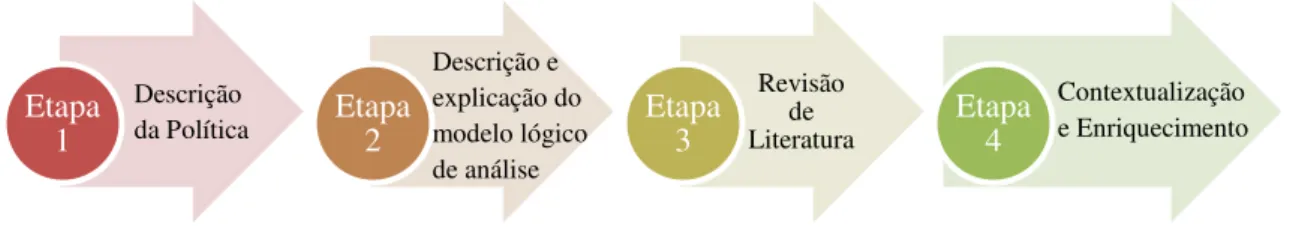 Figura 6: Etapas do processo de síntese do conhecimento.  