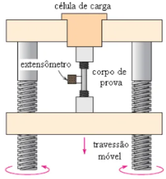 Figura 2.10 - Dispositivo usado para realizar  ensaios tensão-deformação por tração [63].