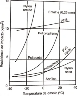 Figura 2.13 - Influência da temperatura na resis- resis-tência ao impacto de diversos plásticos [31]