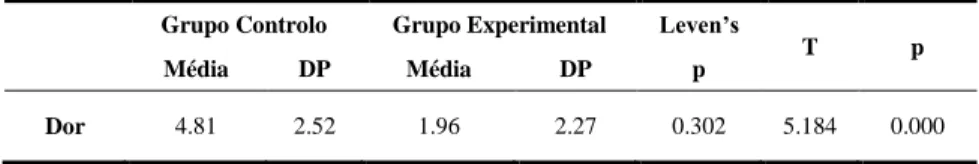 Tabela 1: Teste t para diferença de médias da dor avaliada em relação ao grupo  Grupo Controlo  Grupo Experimental  Leven’s 