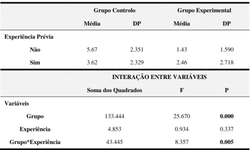 Tabela 4: Resultado da ANOVA de dois fatores com interação 