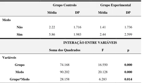 Tabela 5: Resultado da ANOVA de dois fatores com interação  para o índice médio de dor em função da verbalização de medo e do grupo 