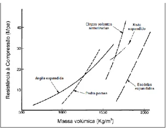 Figura 2.1 – Variação da resistência à compressão de betões em função da massa volúmica de  agregados leves [5]