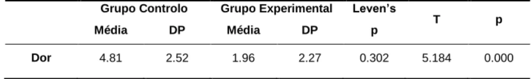 Tabela 11: Teste t para diferença de médias da dor avaliada em relação ao grupo  Grupo Controlo  Grupo Experimental  Leven’s 
