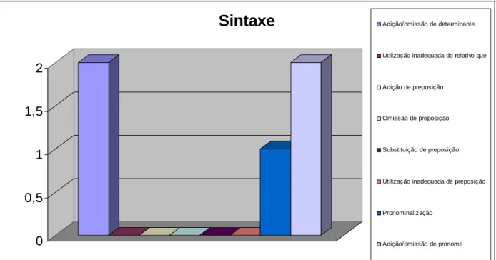 Figura 5: Sintaxe 