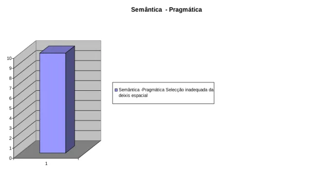 Figura 7: Semântico-pragmática