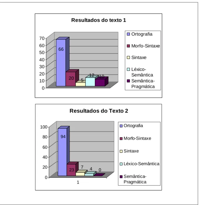 Figura 12: Gráficos comparativos dos Texto1 e Texto2