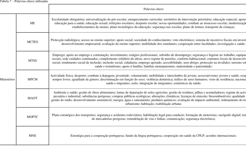Tabela 7 – Palavras-chave utilizadas  