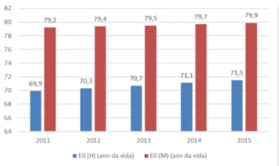 Fig. 4 - Cabo Verde: Evolução da Esperança  de Vida, H e M, em entre 2011 e 2015. 
