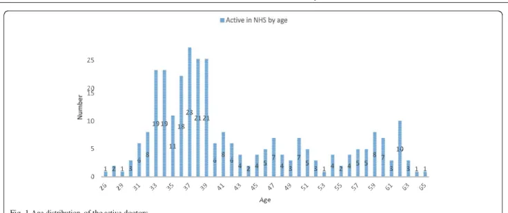 Fig. 1 Age distribution  of the active doctors 