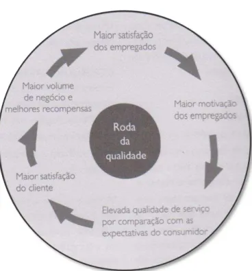 Figura 1 - Roda da qualidade 