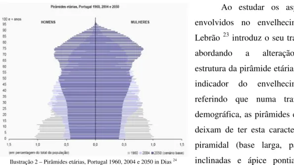 Ilustração 2 – Pirâmides etárias, Portugal 1960, 2004 e 2050 in Dias 24