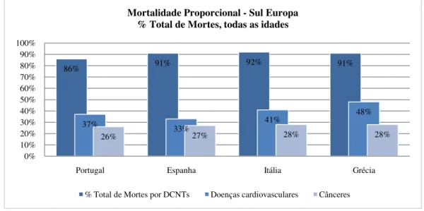 Gráfico 2 – Mortalidade Proporcional. Países Sul da Europa (% total mortes, todas as idades)