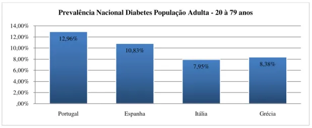 Gráfico 3 – Prevalência Nacional Diabetes sobre população Adulta – Estimativas 2013. Fonte: International Diabetes Federation 32 .