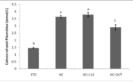 Figura 4: Concentração plasmática de colesterol total dos grupos  experimentais com diferentes  tratamentos após 28 dias
