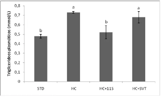 Figura 5: Concentração plasmática de triglicerídeos dos grupos experimentais com diferentes  tratamentos após 28 dias