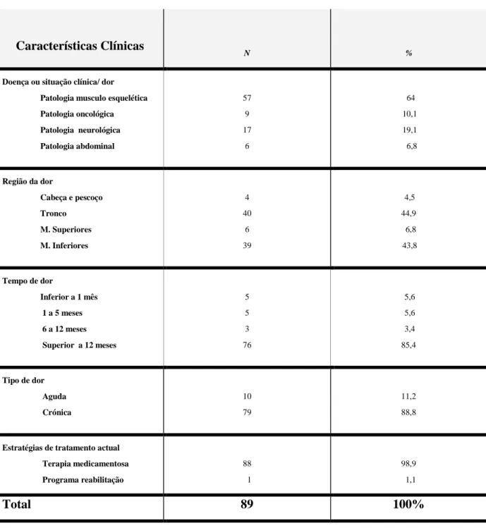 Tabela 2 – Características Clínicas da Amostra  