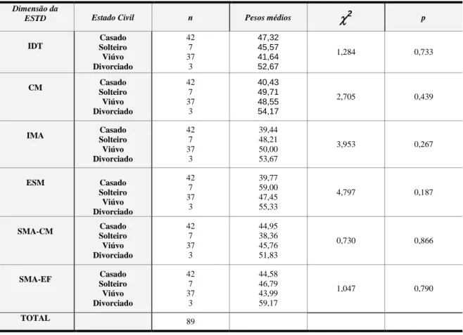 Tabela 7 : Teste de Kruskal Wallis: entre o estado civil e a Satisfação com o Tratamento da  Dor 